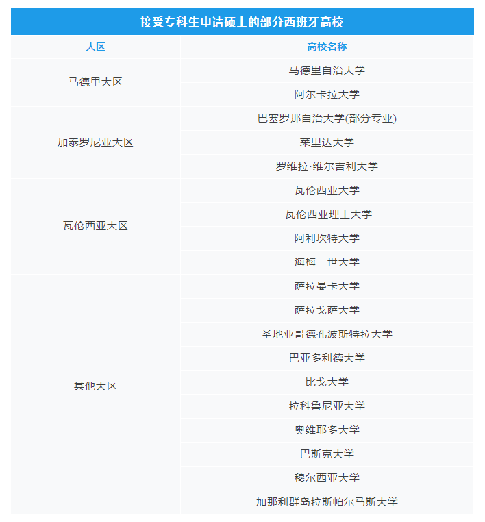 学历跳级！西班牙「专升硕」科普篇