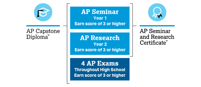 【留学指南】你知道AP Capstone吗？爬藤学子都在里面偷偷卷！