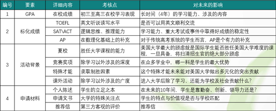 美国本科申请流程介绍！超详细！