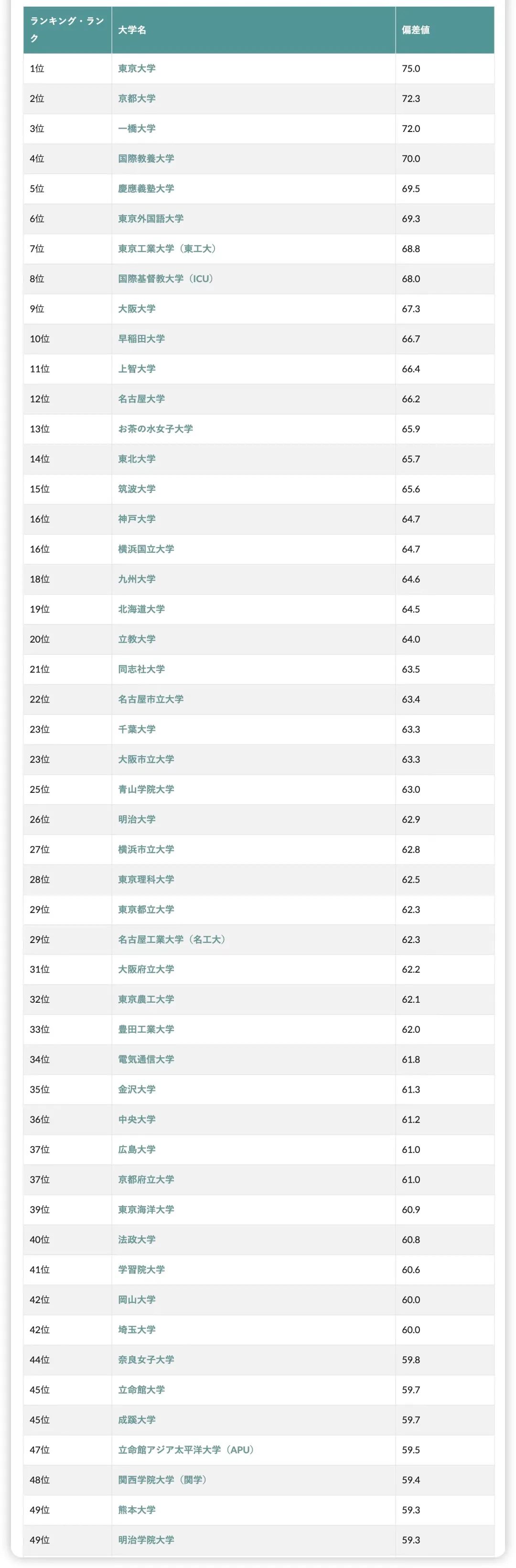 日本考生如何评估大学的好坏？你有没有听说过“偏差值”？