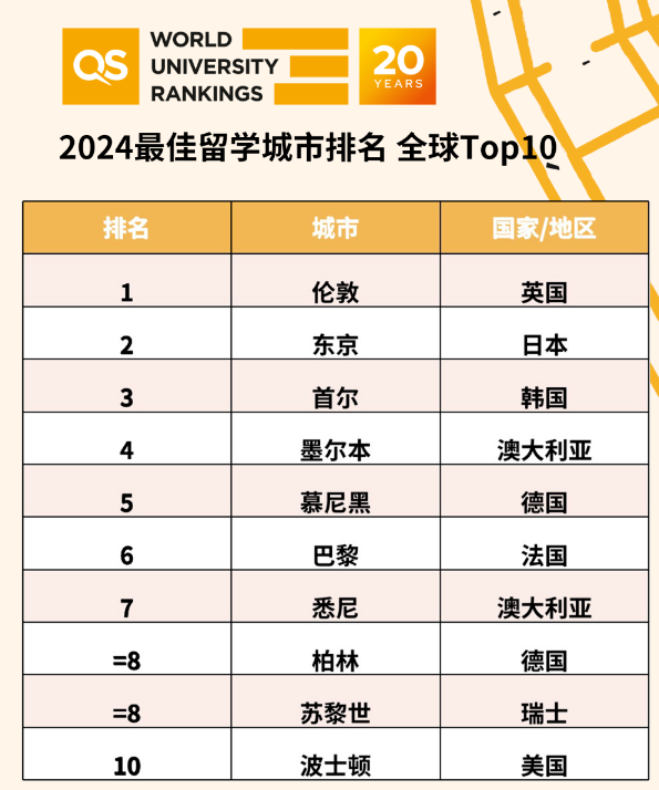 QS2024年公布全球留学城市排名,东京崭露头角进入前五!