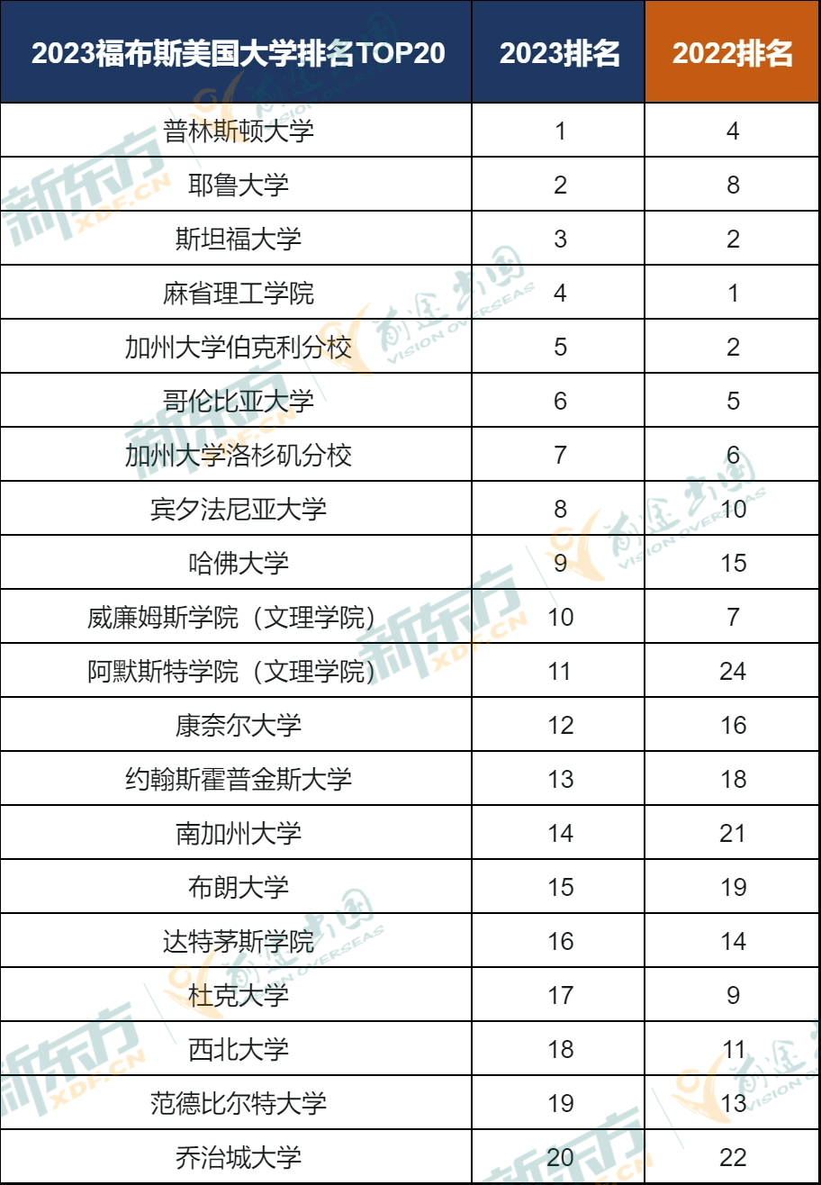 【留学资讯】没想到！福布斯美国大学排名揭晓，UC又赢了吗？