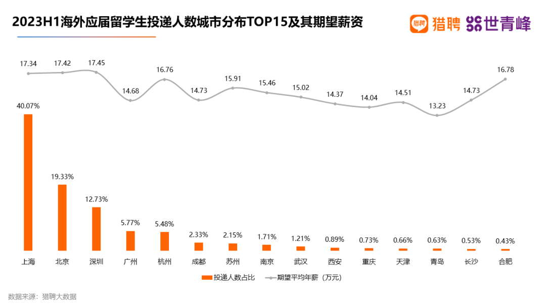 澳洲这个学校居然成企业主动沟通毕业院校榜首！