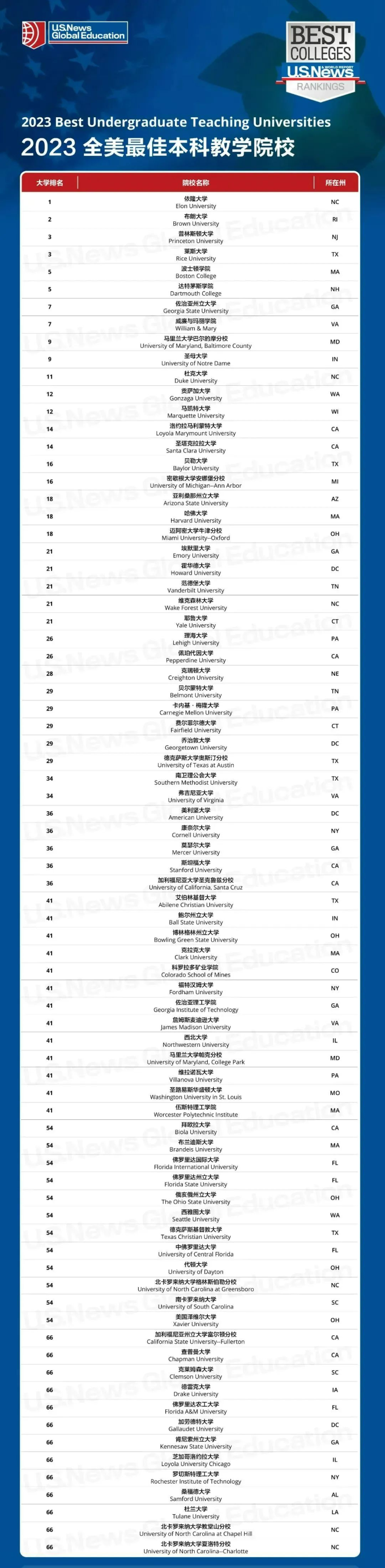 【留学资讯】你知道2023年美国本科大学谁排名靠前吗？