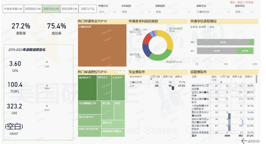 【留学资讯】内部数据大揭秘！你准备好面对新的申请季了吗？