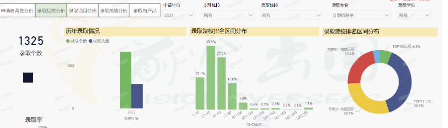 【留学资讯】内部数据大揭秘！你准备好面对新的申请季了吗？
