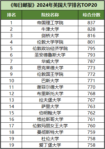 【聚焦】《每日邮报》发布2024年英国大学榜单! 【聚焦】《每日邮报》发布2024年英国大学榜单!