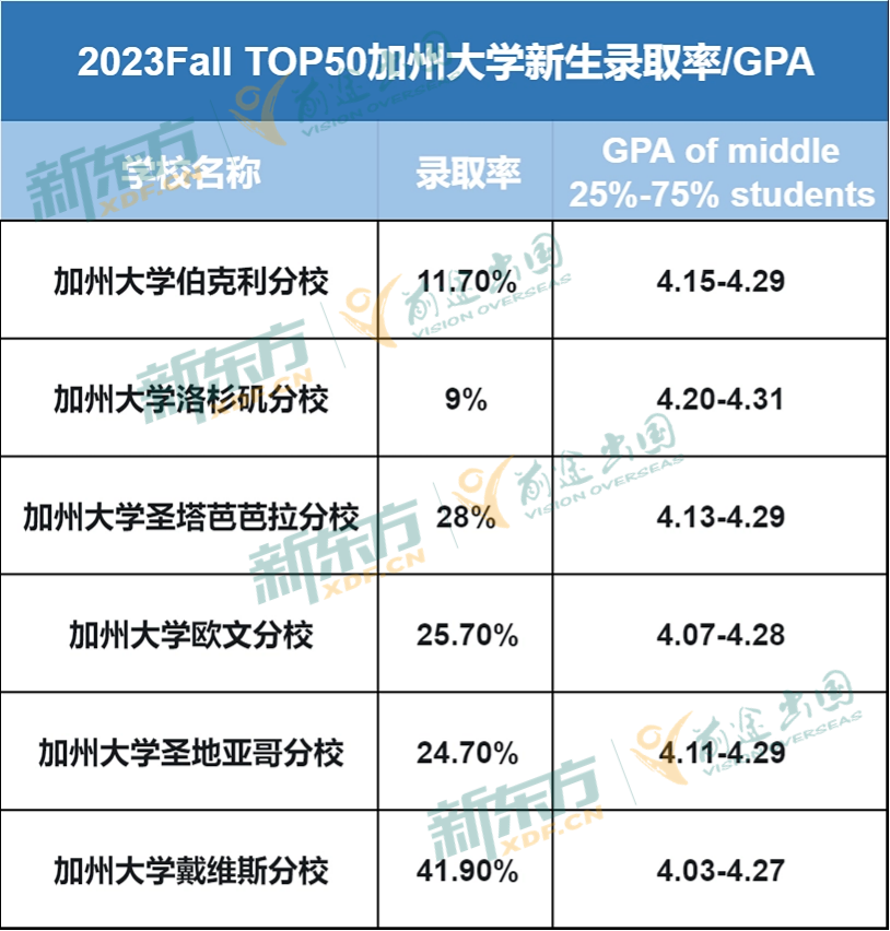 【留学资讯】最新！UC官宣2024录取大趋势，“保底校”会落空吗？