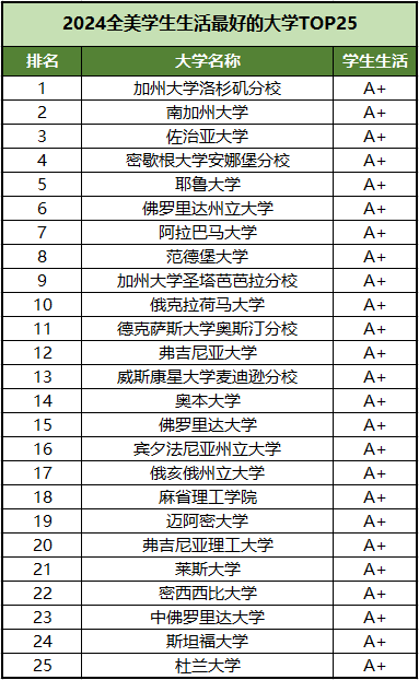 【选校】盘点全美生活质量最优的25所大学!