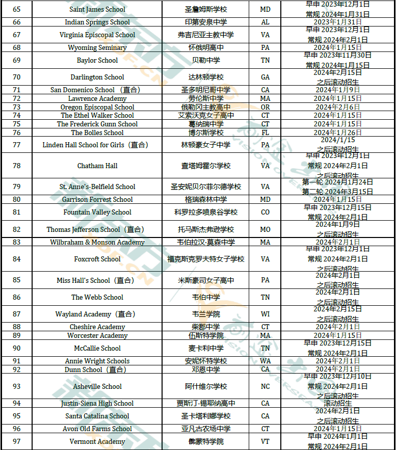收藏！24秋美国寄宿高中申请ddl大汇总！