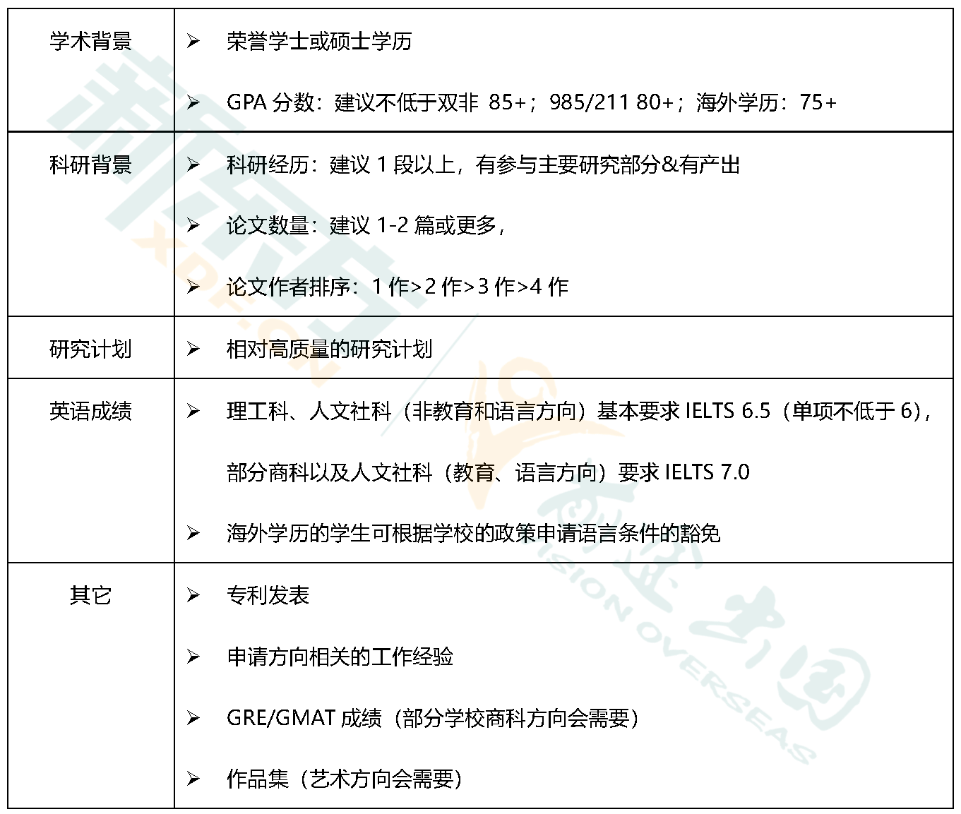 【澳新留学】什么背景的学生可以申请博士? 【澳新留学】什么背景的学生可以申请博士?