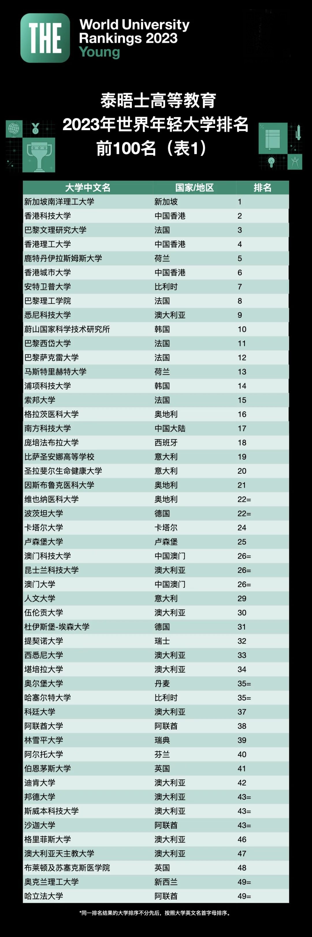 2023世界年轻大学排名：7所韩国年轻大学位居前500