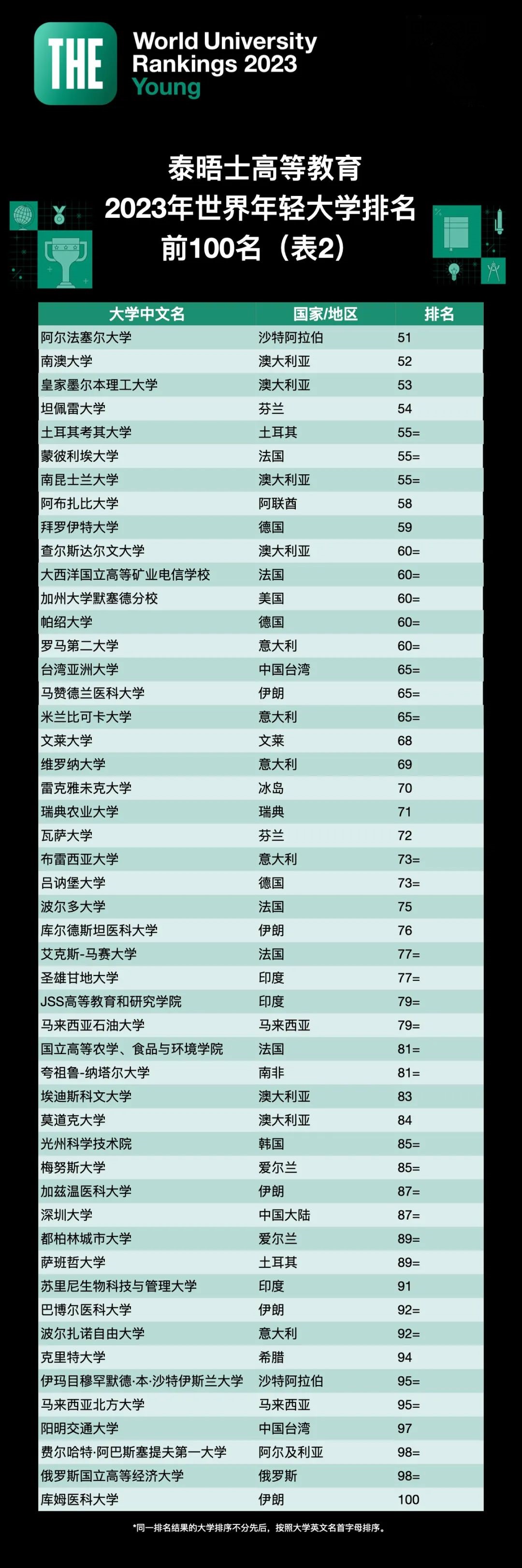 2023世界年轻大学排名：7所韩国年轻大学位居前500