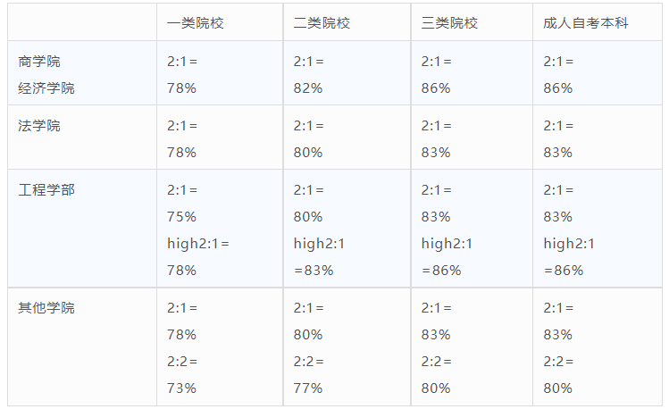 2024年诺丁汉大学硕士录取要求更新