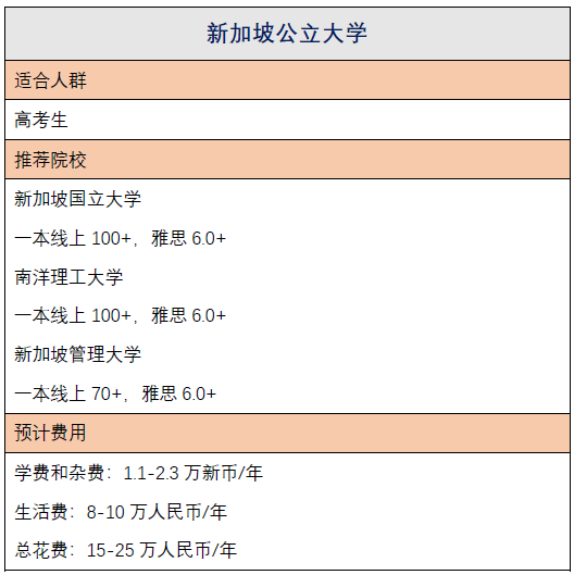 高考后如何申请新加坡等亚洲大学？