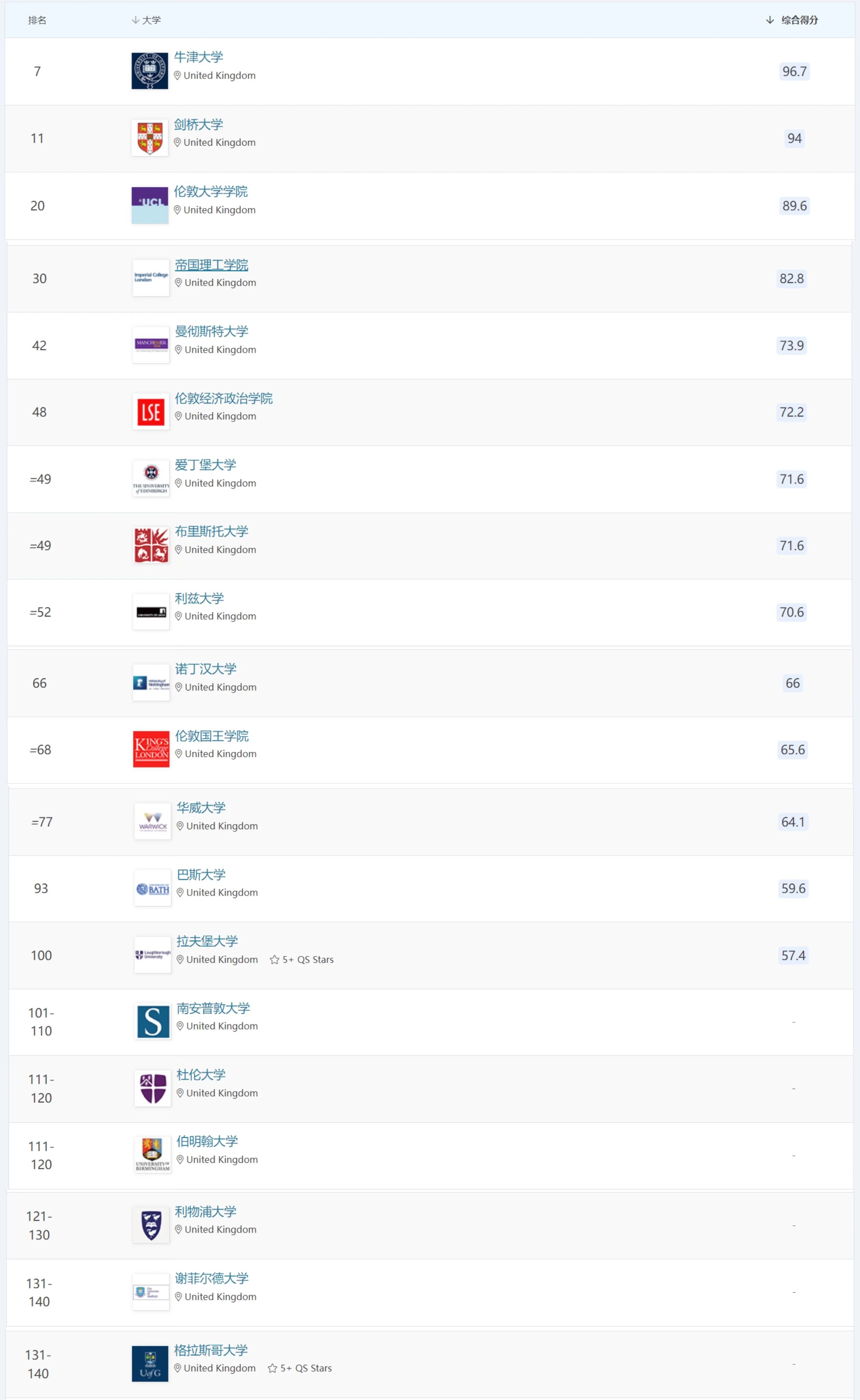 QS毕业生就业力最 佳的20所英国大学！