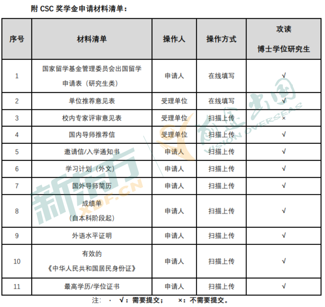 【奖学金】关于读博和CSC，这些事你必须知道！