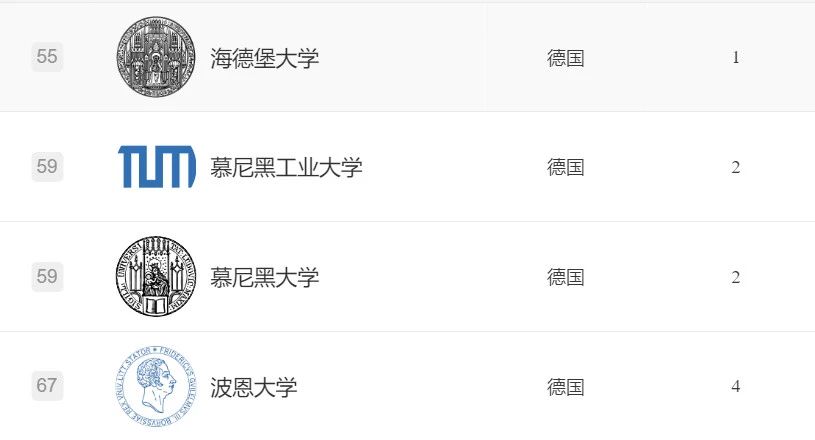 【重要】软科更正2023世界大学学术排行榜！上