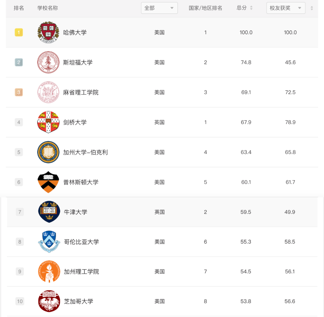 【重要】软科更正2023世界大学学术排行榜！上