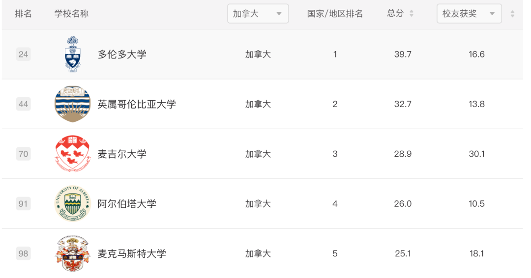 【重要】软科更正2023世界大学学术排行榜！中