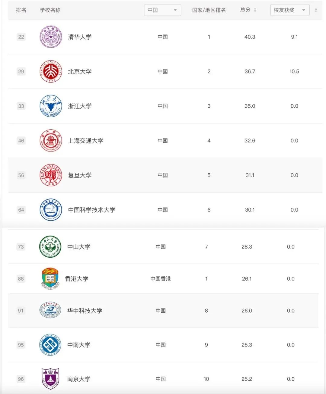 【重要】软科更正2023世界大学学术排行榜！中