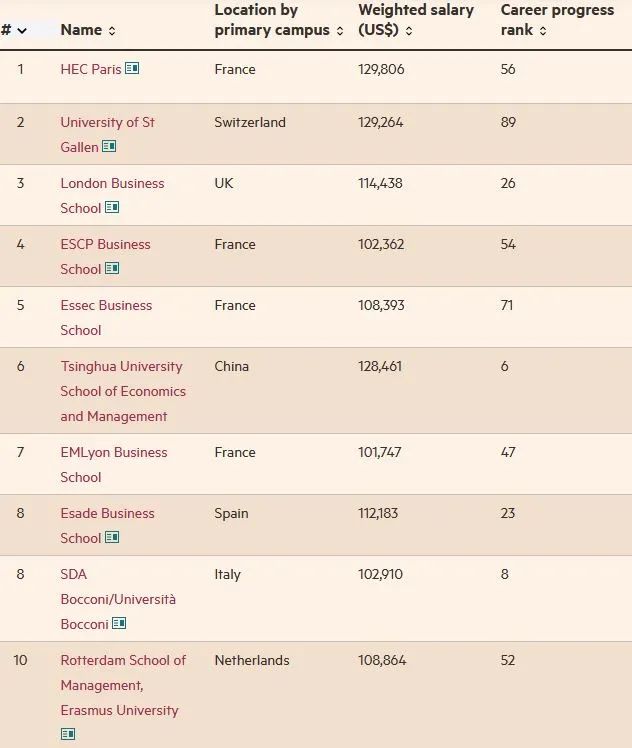 【留学资讯】英国《金融时报》发布2023年管理学硕士排名