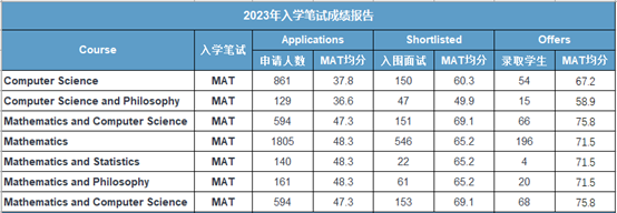【笔试】牛津热门专业入学笔试，原来都有“分数线”