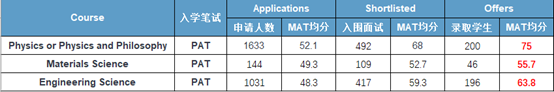 【笔试】牛津热门专业入学笔试，原来都有“分数线”
