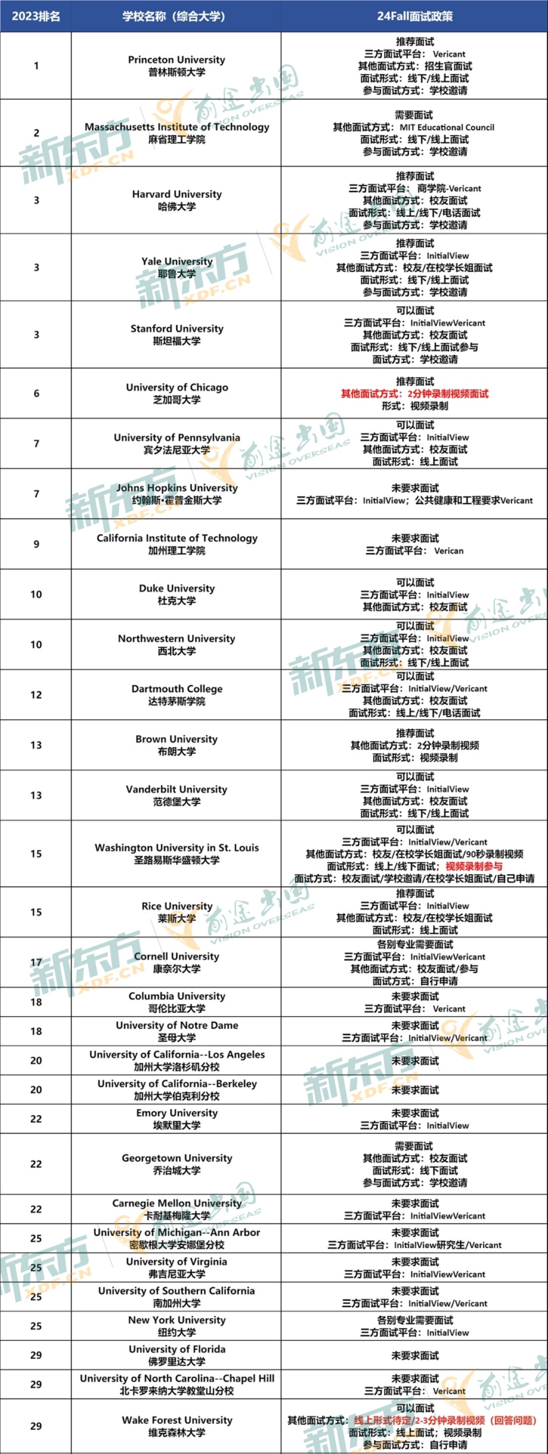 美国大学Top 50面试要求汇总出炉!
