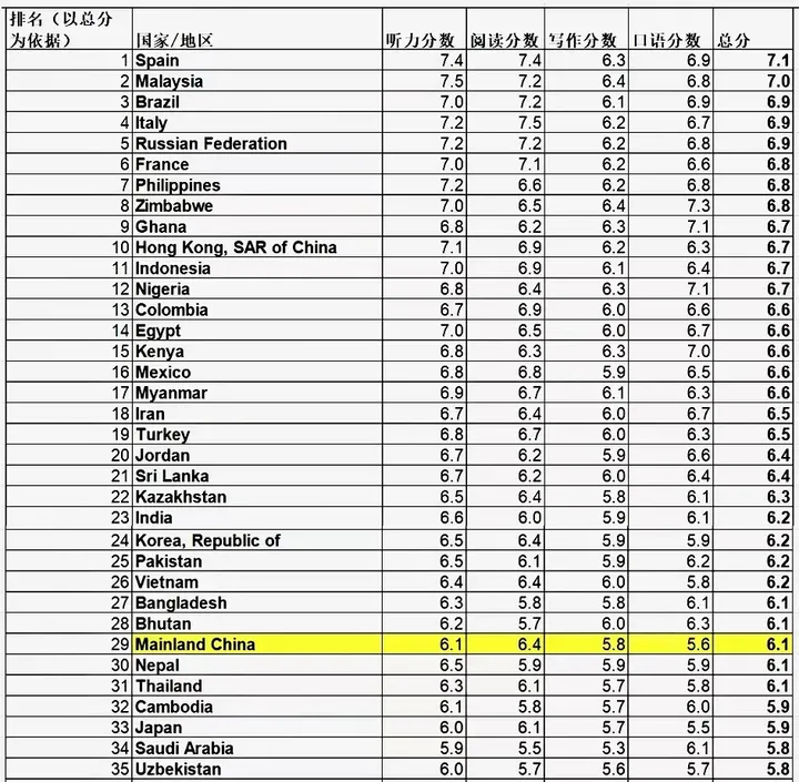 这些英国大学授权专业要求的语言成绩