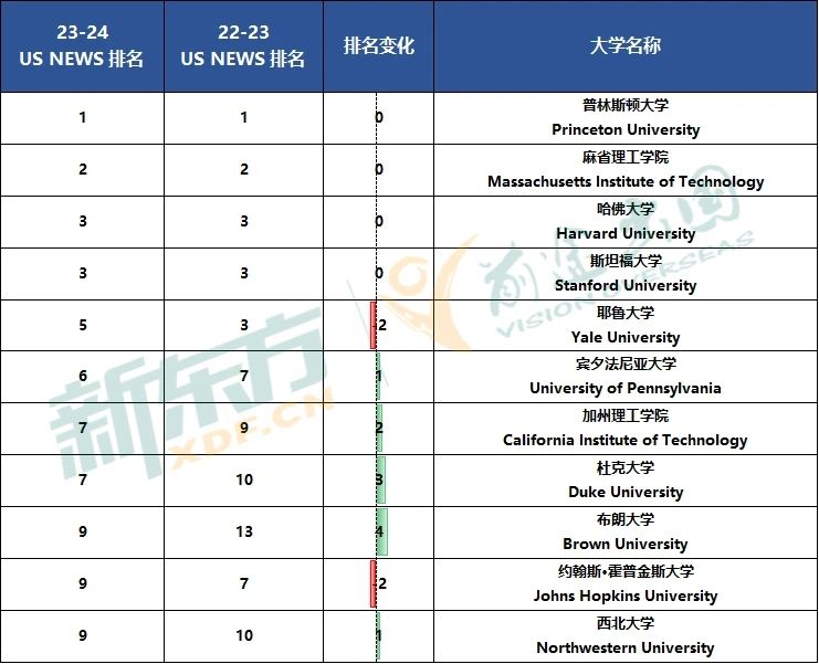【留学指南】最新U.S.NEWS美国大学排名解读！曾经的保底已成TOP30梦校