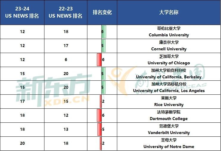 【留学指南】最新U.S.NEWS美国大学排名解读！曾经的保底已成TOP30梦校