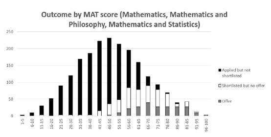 【留学指南】你知道牛津大学热门专业入学笔试是有“分数线”的吗？