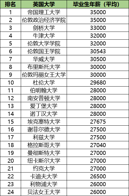【聚焦】英国大学新版毕业收入排行榜出炉! 【聚焦】英国大学新版毕业收入排行榜出炉!