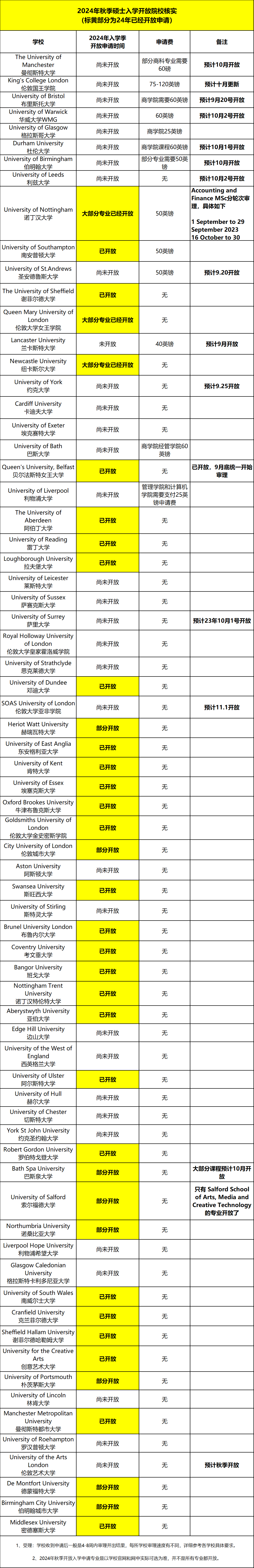 【英国留学】英国大学2024秋硕申请开放情况汇总