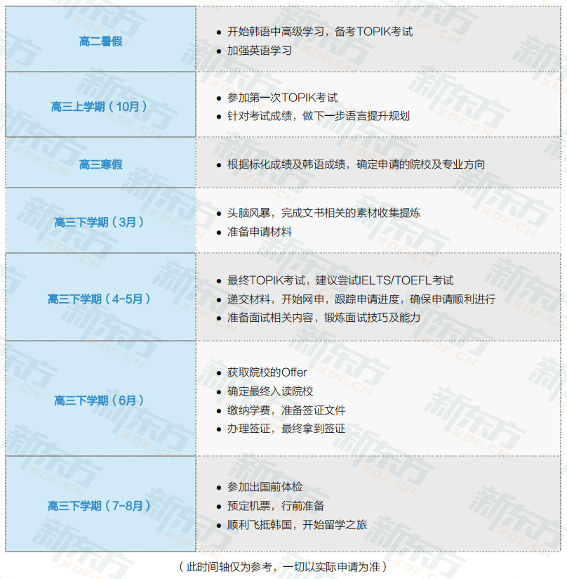【指南】韩国留学:院校类型&本科申请要求及材料&高中3年时间规划轴~