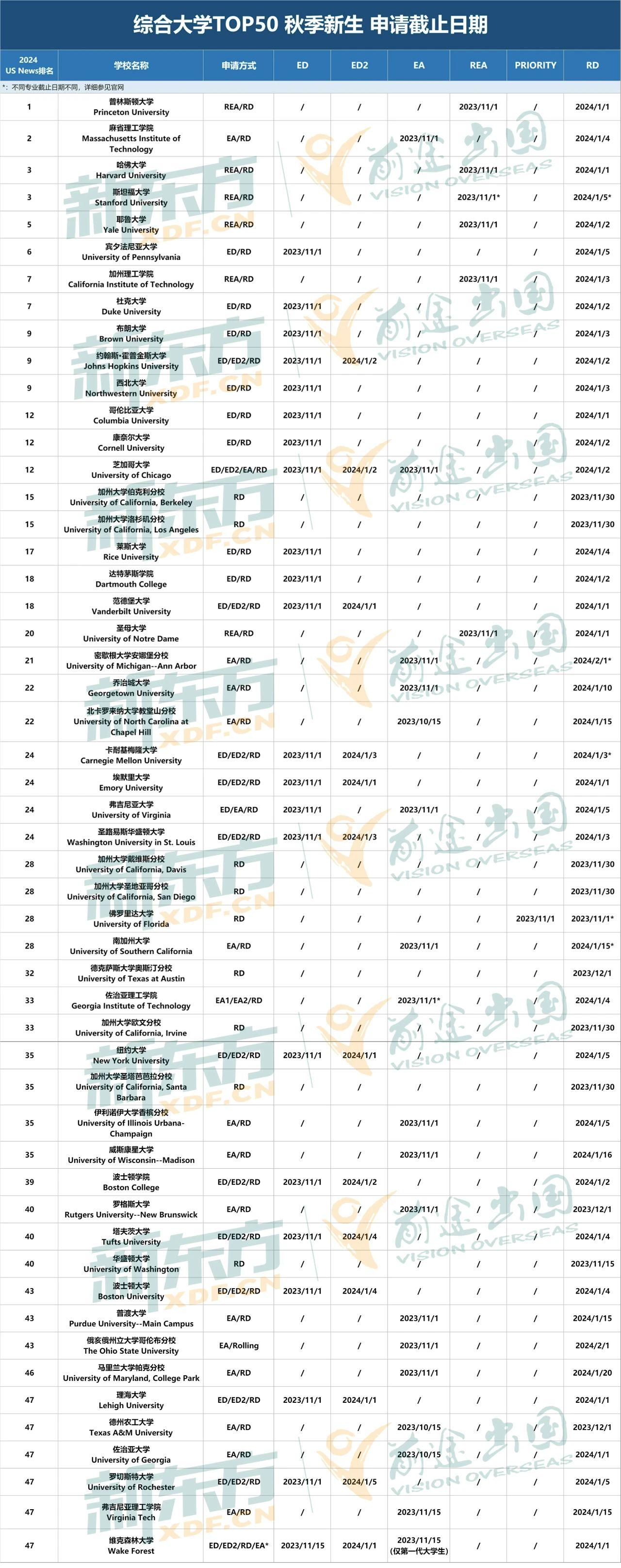 【留学资讯】大盘点!24Fall美本大学早申/常规申请截止日期汇总!