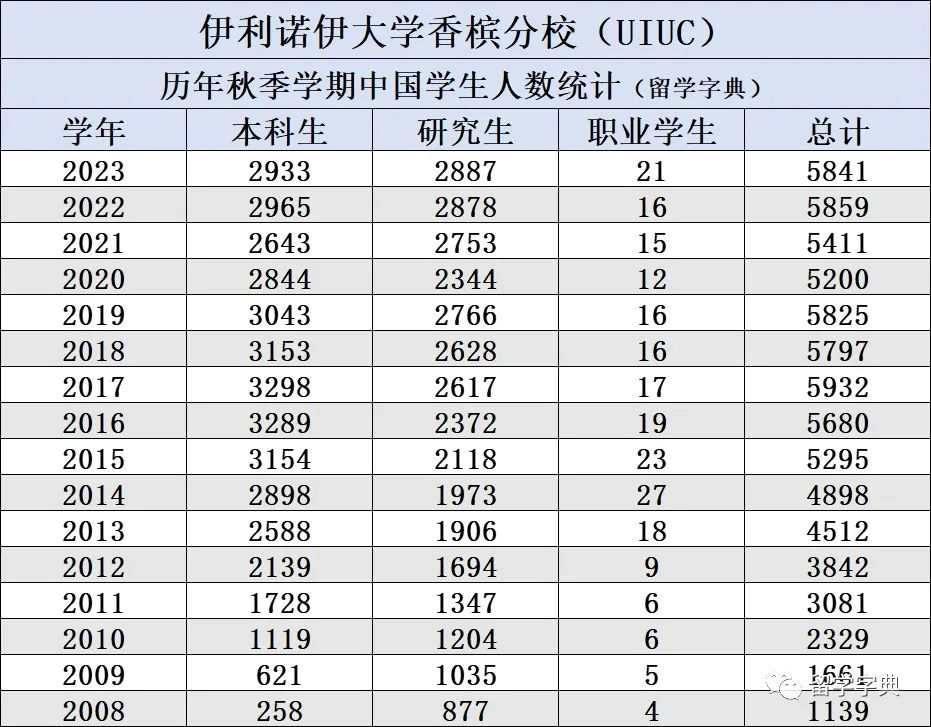 【指南】留美人数真的在减少吗？UIUC公布新生数据中，中国留学生人数持续上涨！