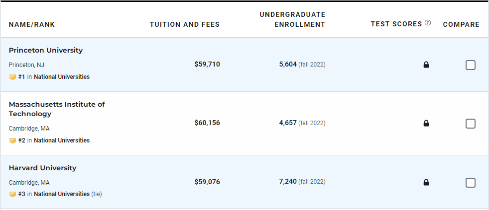 2024USNews全美大学排行榜发布！TOP50汇总！