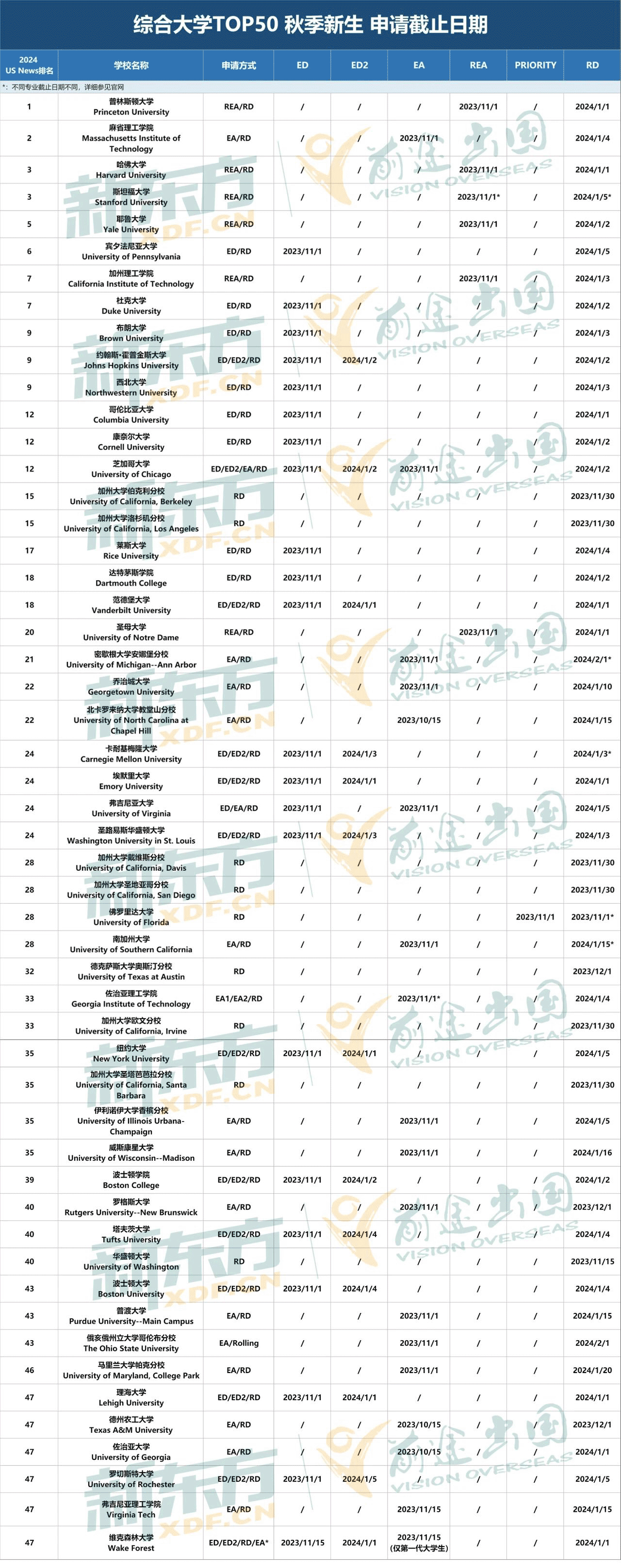 24Fall美本早申/常规申请截止日期汇总！