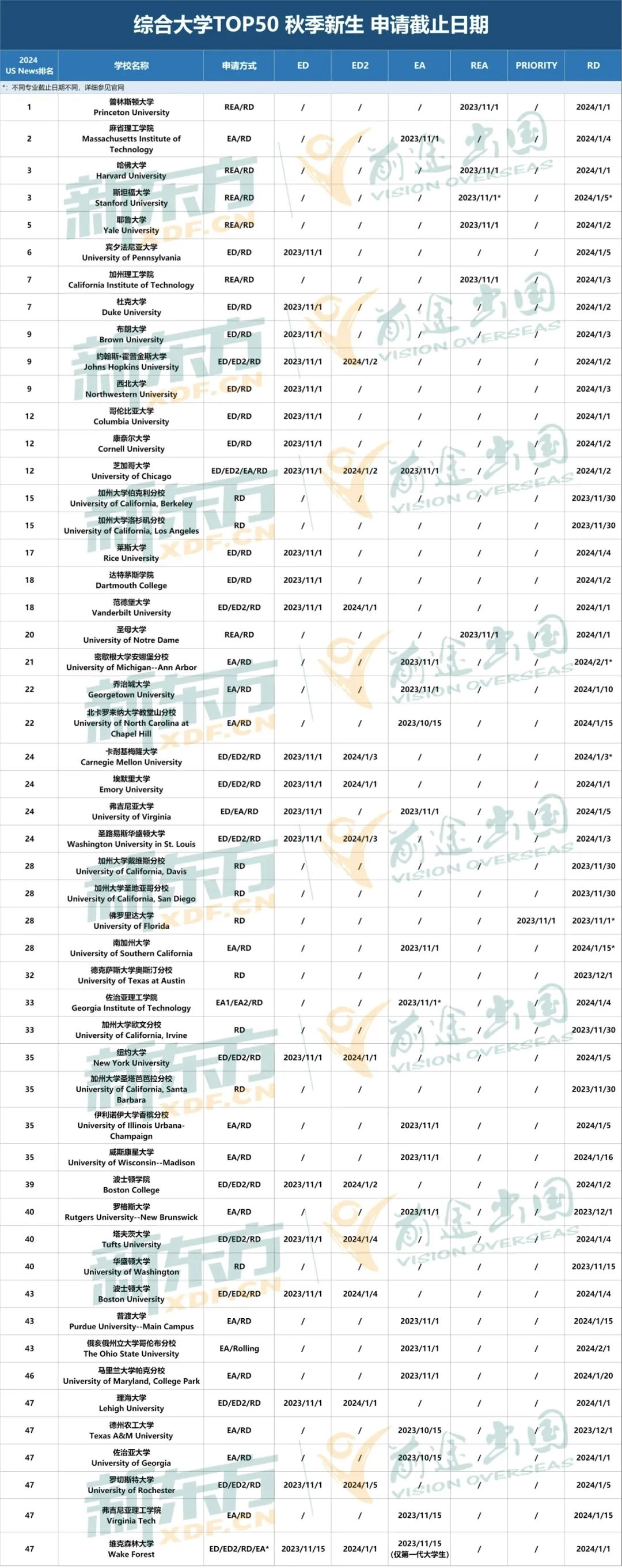 【申请】最新盘点：24Fall美本大学早申/常规申请截止日期汇总！
