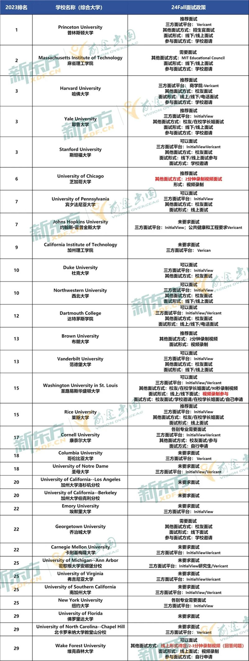 美国Top50面试要求汇总出炉！今年有何创新？