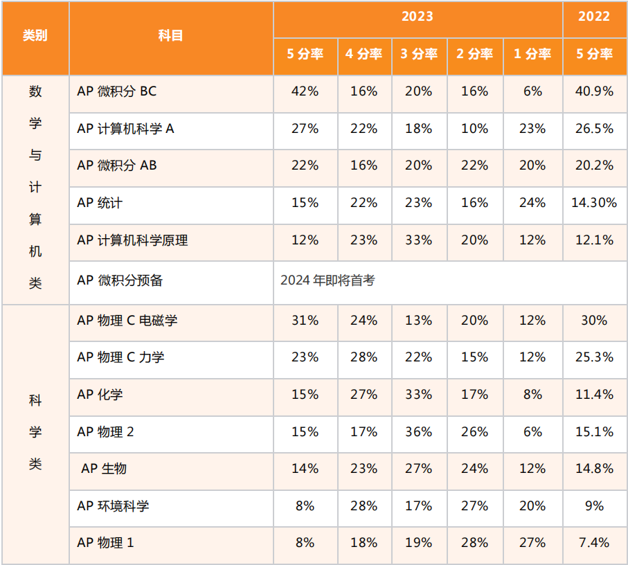 【留学资讯】2023-2024学年AP考试报名开始，拯救“选科困难症”！