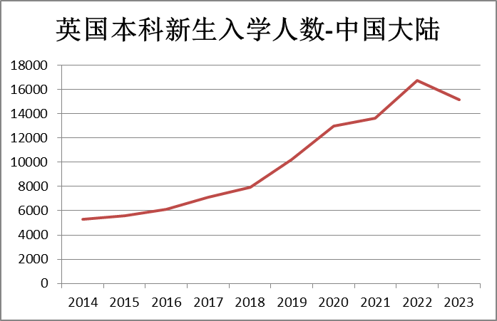 【数据解读】23Fall英国本科新生数据出炉! 【数据解读】23Fall英国本科新生数据出炉!