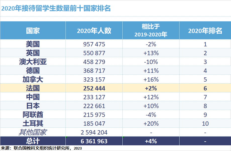 商学院中国留学生数量位居前列！最新法国留学数据出炉