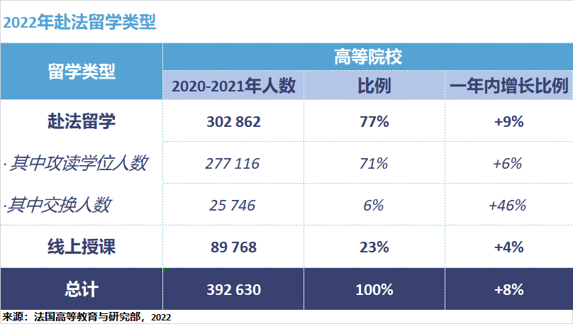 商学院中国留学生数量位居前列！最新法国留学数据出炉