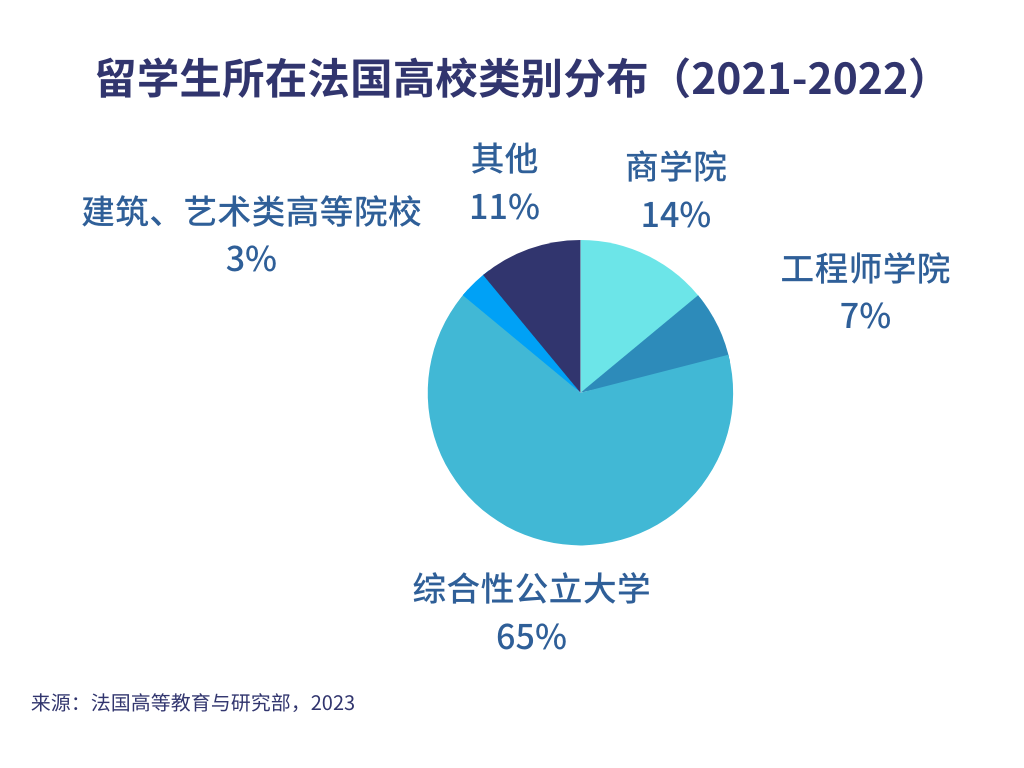 商学院中国留学生数量位居前列！最新法国留学数据出炉