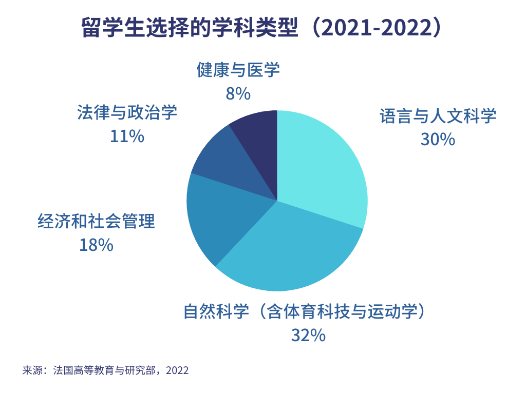 商学院中国留学生数量位居前列！最新法国留学数据出炉
