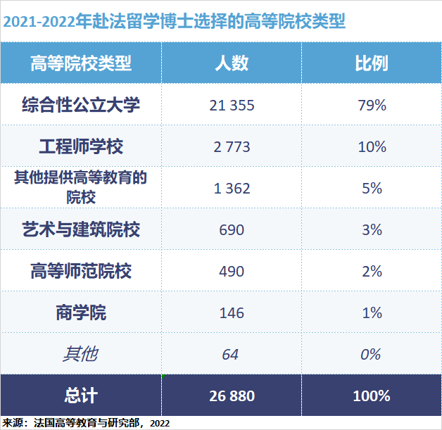 商学院中国留学生数量位居前列！最新法国留学数据出炉
