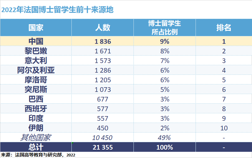 商学院中国留学生数量位居前列！最新法国留学数据出炉